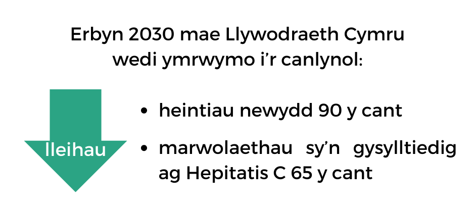 Ffeithlun yn dangos bod Llywodraeth Cymru wedi ymrwymo i leihau heintiau hepatitis C newydd gan 90% a marwolaethau cysylltiedig gan 65% erbyn 2030.