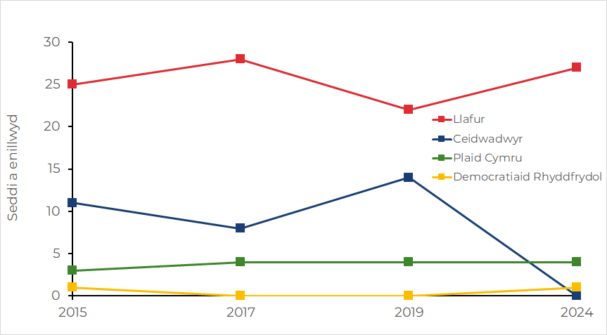 Graff llinell wedi ei liwio mewn lliwiau’r pleidiau sy’n dangos cyfanswm y seddi mae’r pedair prif blaid yng Nghymru wedi’u hennill ers 2015.