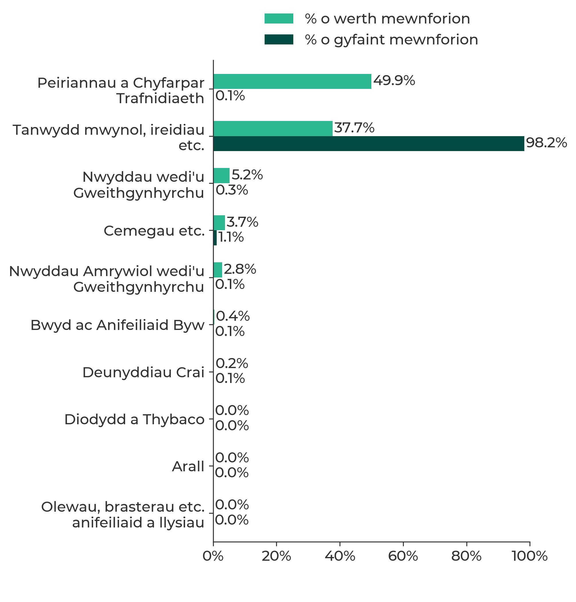 Siart bar yn dangos y cynhyrchion a fewnforiwyd o UDA yn 2025, yn ôl canran o'r gwerth