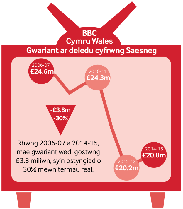 Graff yn dangos bod gwariant BBC Cymru Wales ar deledu cyfrwng Saesneg wedi gostwng o £24.6 miliwn yn 2006-7 i £20.8 miliwn yn 2014-15.