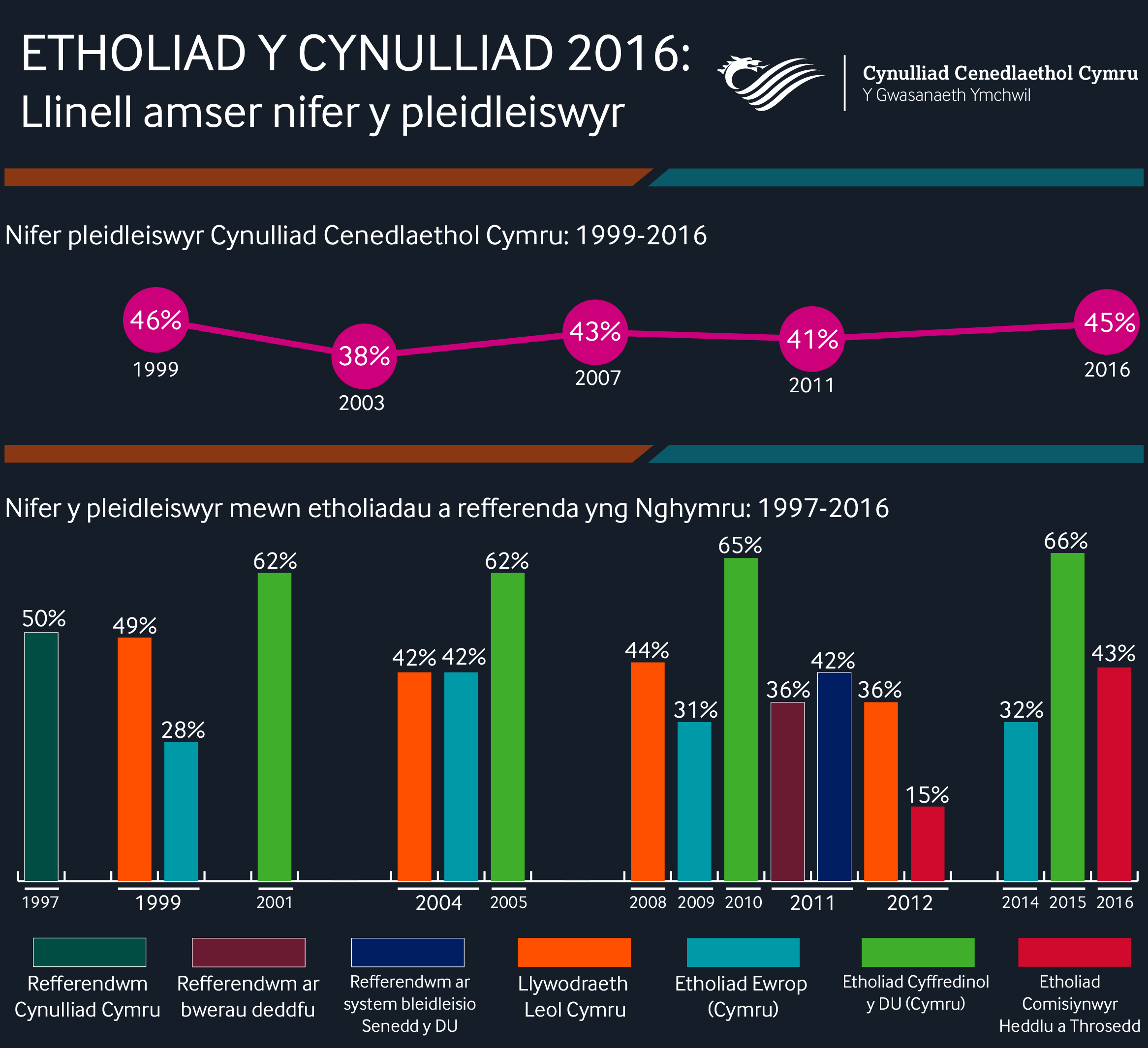 Turnout2016_Timeline_Welsh-01