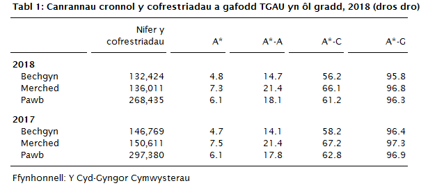 Tabl 1: Canrannau cronnol y cofrestriadau a gafodd TGAU yn ôl gradd, 2018 (dros dro)