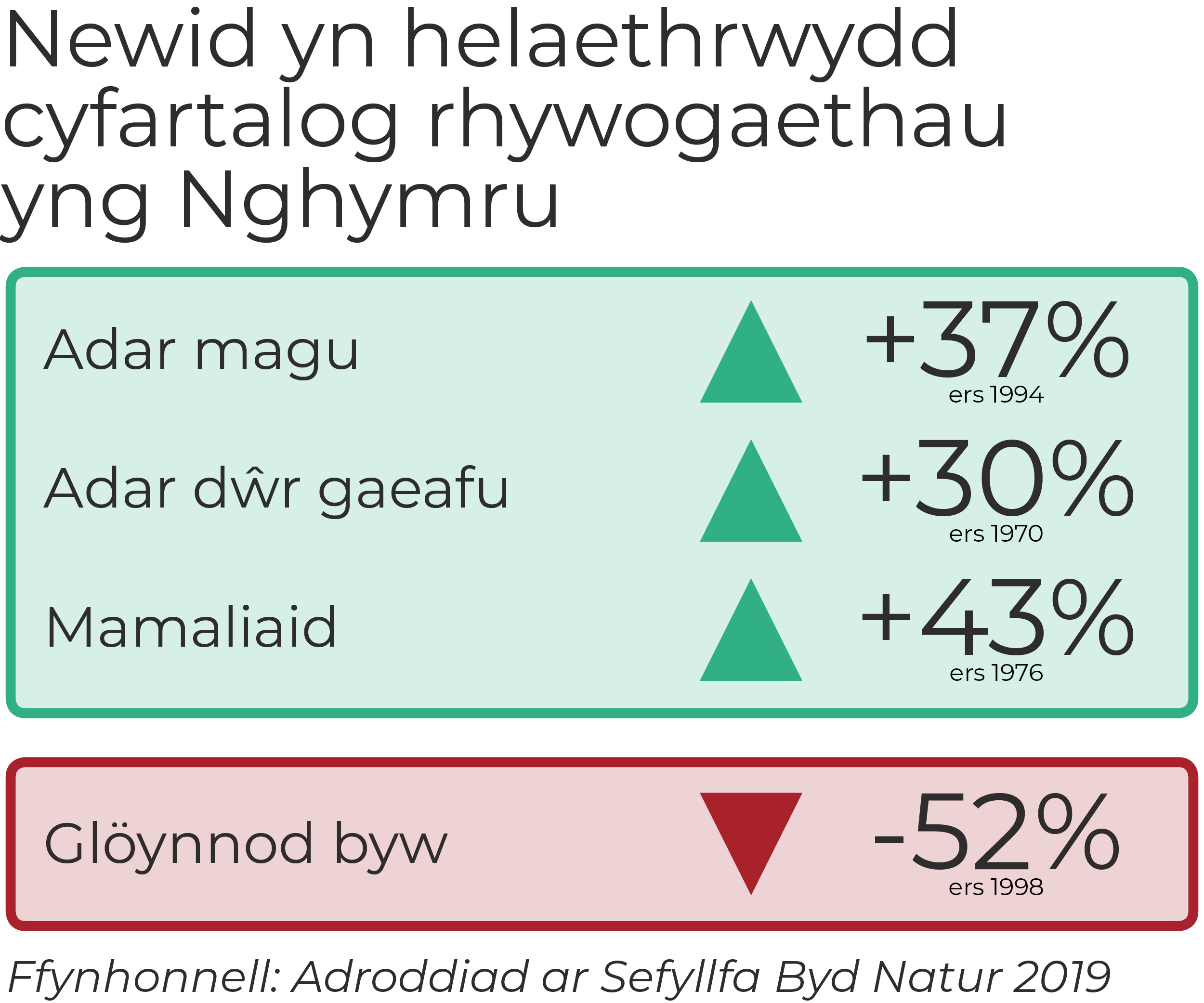 Infographic showing the change in species average abundance in Wales since the 1970s. Breeding birds have increased by 37%, wintering waterbirds increased by 30% and mammals increased by 43%, while butterflies have declined by 52%. 