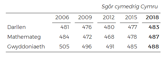 Dyma dabl yn dangos canlyniadau PISA Cymru rhwng 2006 a 2018